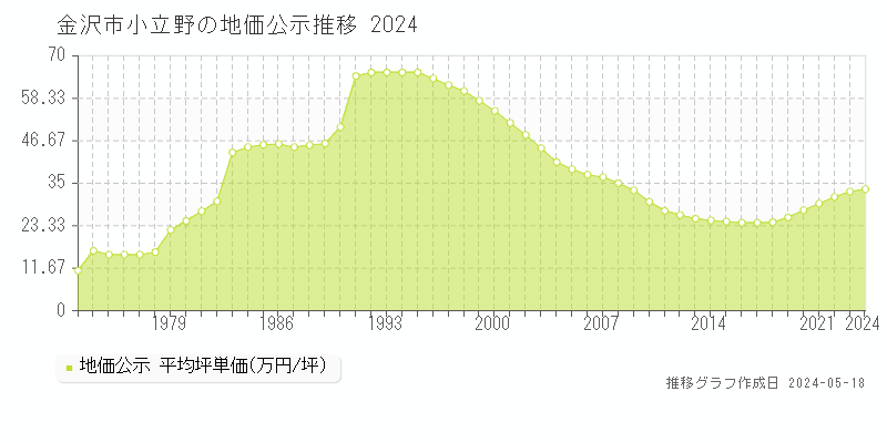 金沢市小立野の地価公示推移グラフ 