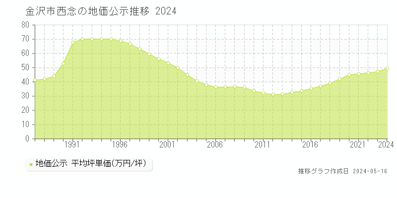 金沢市西念の地価公示推移グラフ 