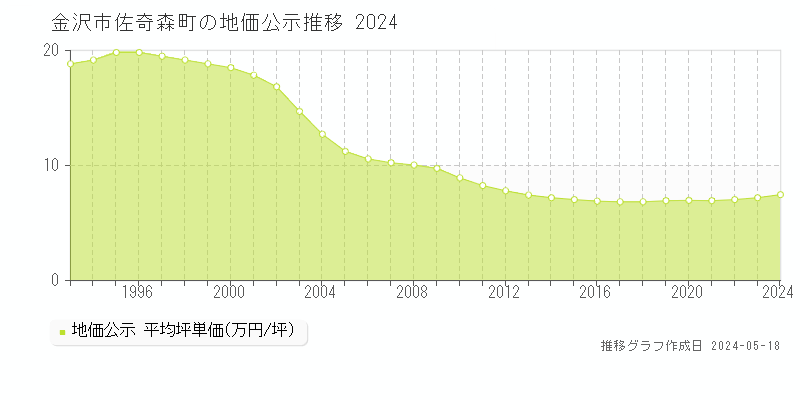 金沢市佐奇森町の地価公示推移グラフ 