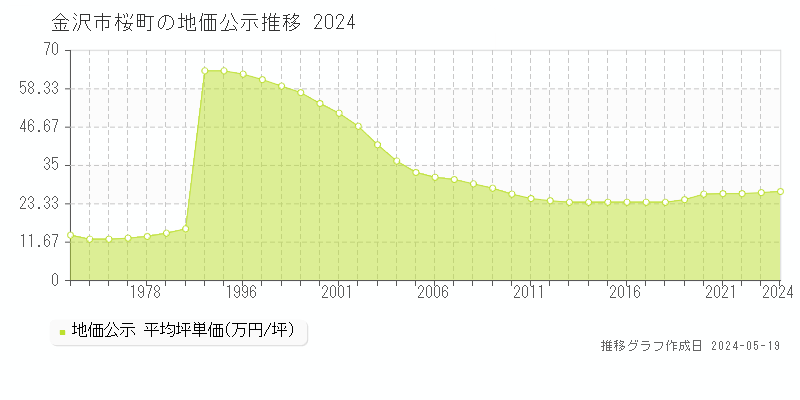 金沢市桜町の地価公示推移グラフ 