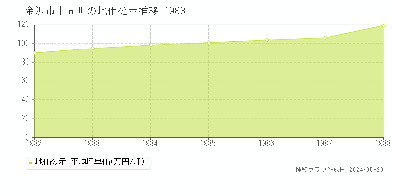 金沢市十間町の地価公示推移グラフ 