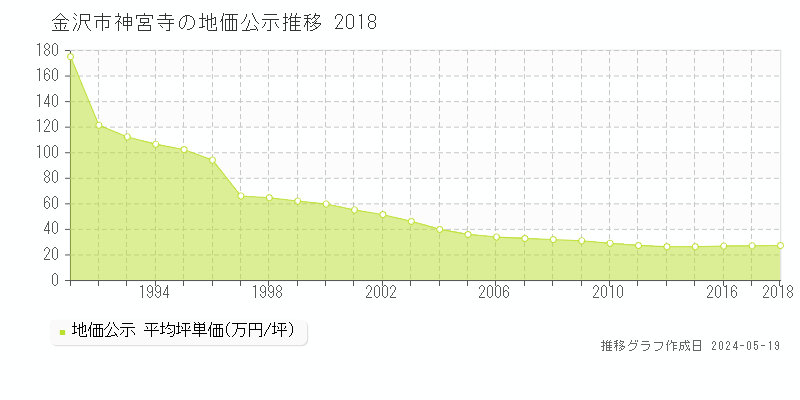 金沢市神宮寺の地価公示推移グラフ 