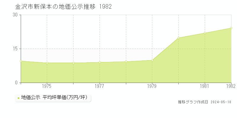 金沢市新保本の地価公示推移グラフ 