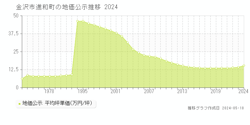 金沢市進和町の地価公示推移グラフ 
