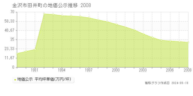金沢市田井町の地価公示推移グラフ 