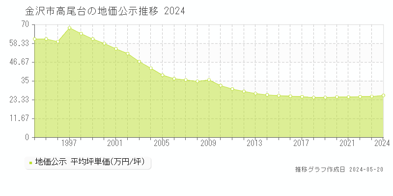 金沢市高尾台の地価公示推移グラフ 