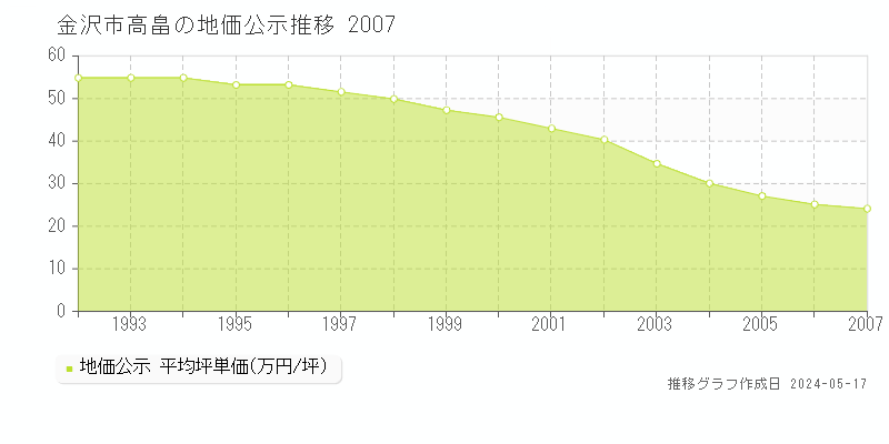 金沢市高畠の地価公示推移グラフ 