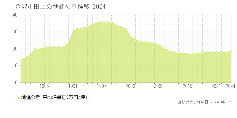 金沢市田上の地価公示推移グラフ 