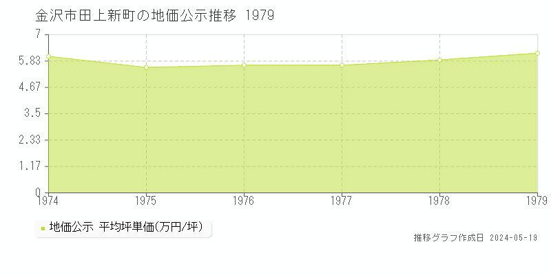 金沢市田上新町の地価公示推移グラフ 