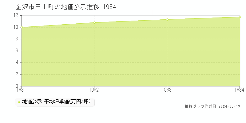 金沢市田上町の地価公示推移グラフ 
