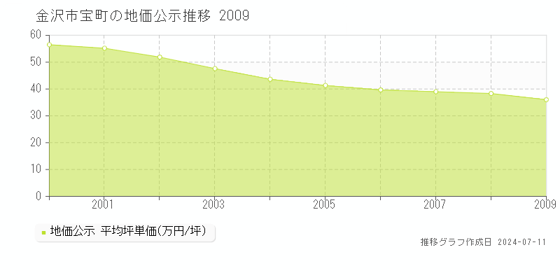 金沢市宝町の地価公示推移グラフ 