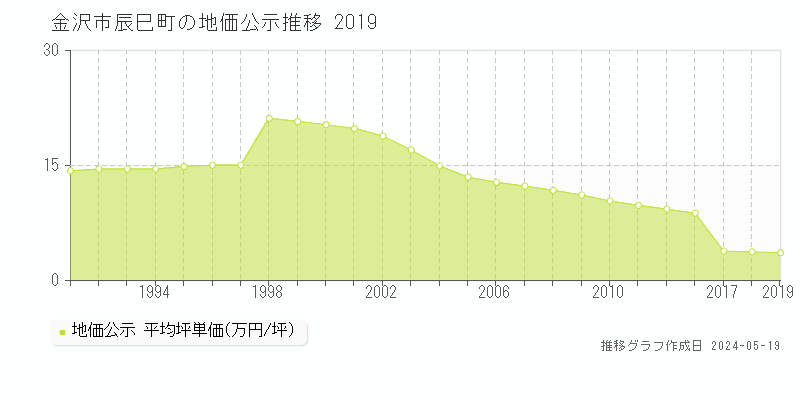 金沢市辰巳町の地価公示推移グラフ 