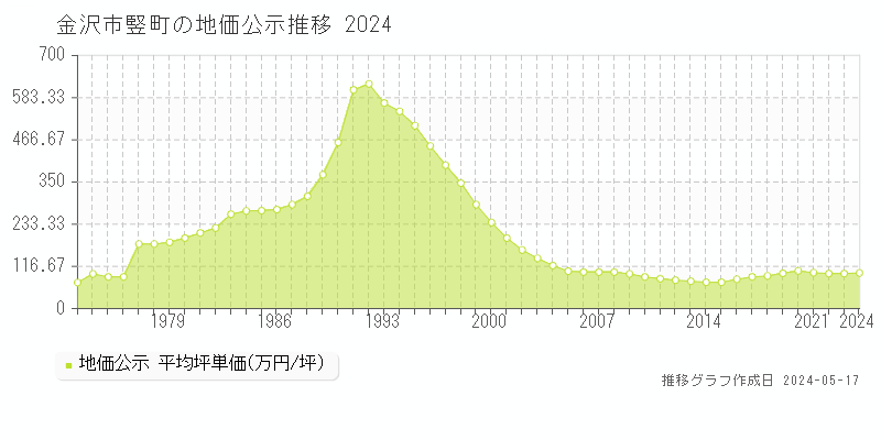 金沢市竪町の地価公示推移グラフ 