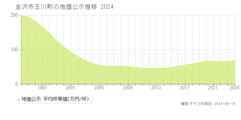 金沢市玉川町の地価公示推移グラフ 