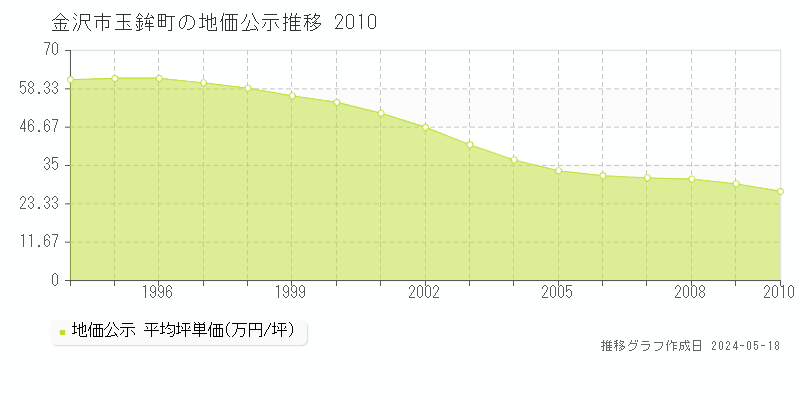 金沢市玉鉾町の地価公示推移グラフ 