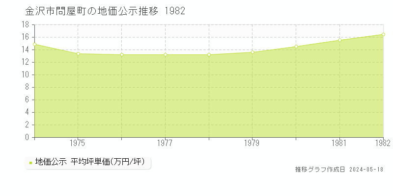 金沢市問屋町の地価公示推移グラフ 