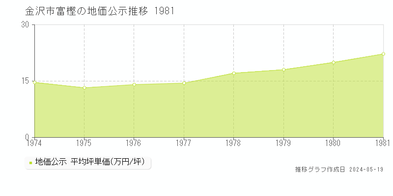 金沢市富樫の地価公示推移グラフ 