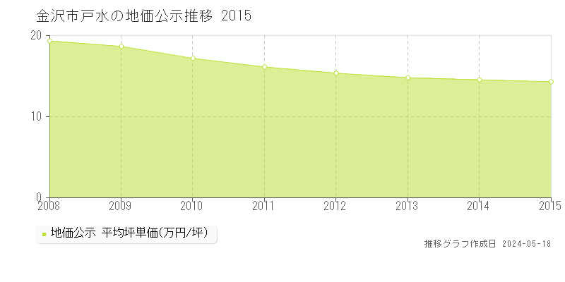 金沢市戸水の地価公示推移グラフ 