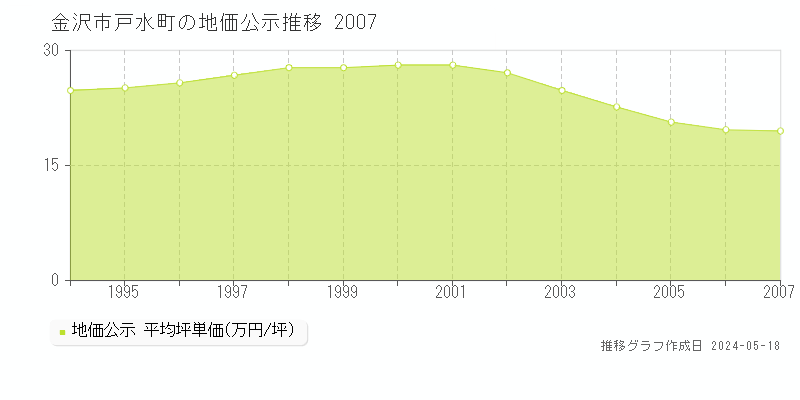 金沢市戸水町の地価公示推移グラフ 