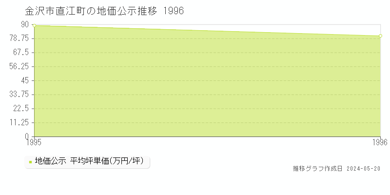 金沢市直江町の地価公示推移グラフ 