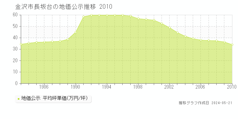金沢市長坂台の地価公示推移グラフ 