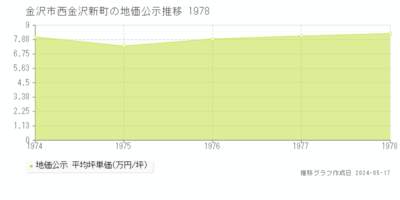 金沢市西金沢新町の地価公示推移グラフ 