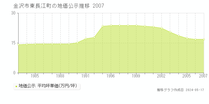 金沢市東長江町の地価公示推移グラフ 