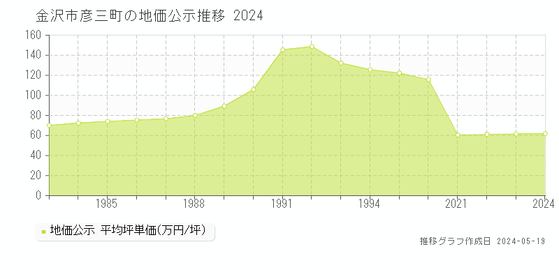 金沢市彦三町の地価公示推移グラフ 