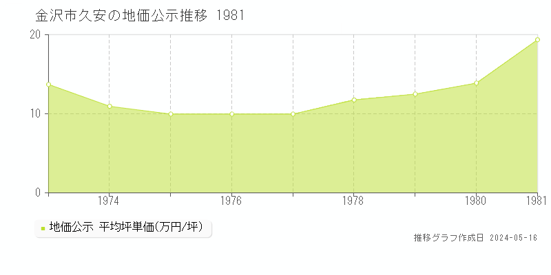 金沢市久安の地価公示推移グラフ 