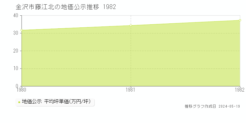 金沢市藤江北の地価公示推移グラフ 