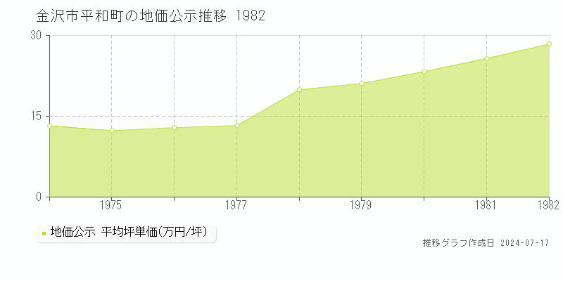金沢市平和町の地価公示推移グラフ 