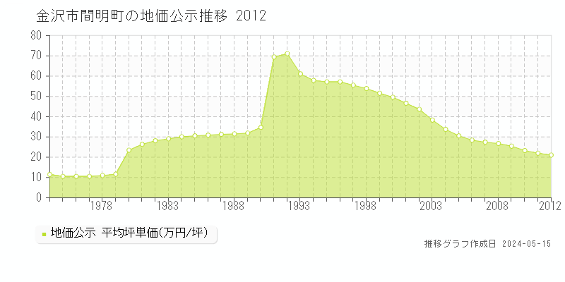 金沢市間明町の地価公示推移グラフ 
