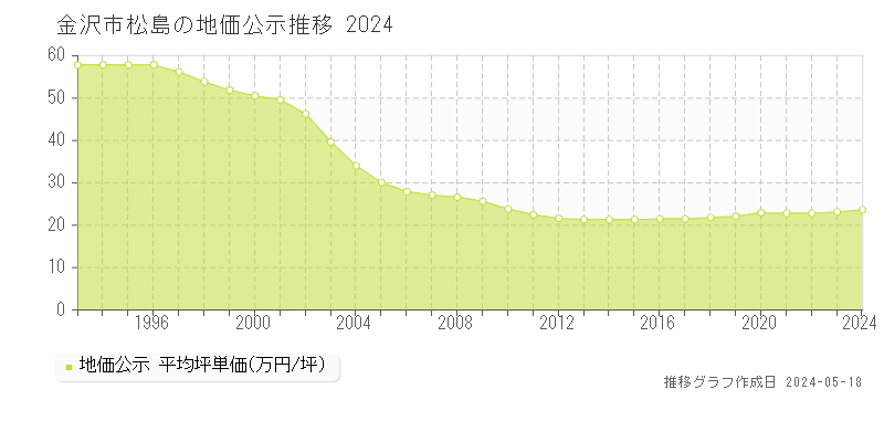 金沢市松島の地価公示推移グラフ 