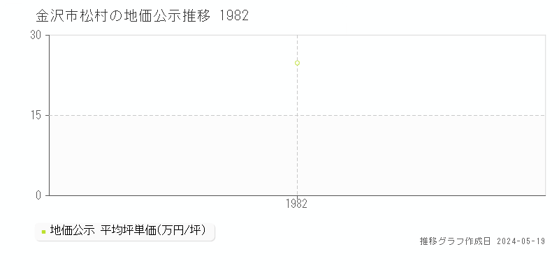 金沢市松村の地価公示推移グラフ 