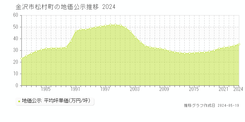 金沢市松村町の地価公示推移グラフ 