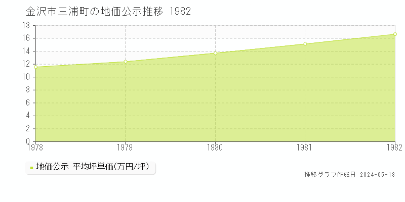 金沢市三浦町の地価公示推移グラフ 