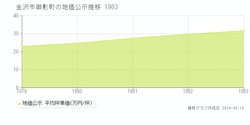 金沢市御影町の地価公示推移グラフ 