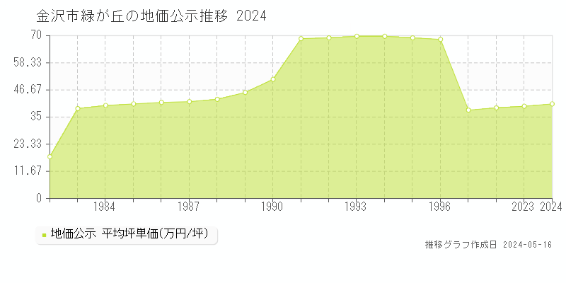 金沢市緑が丘の地価公示推移グラフ 