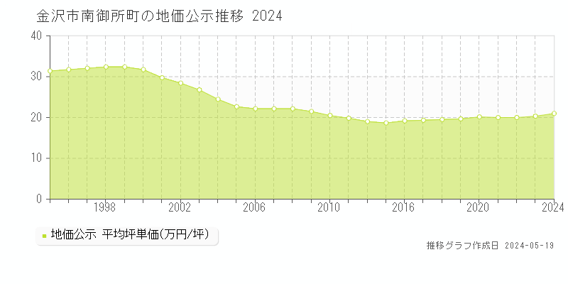 金沢市南御所町の地価公示推移グラフ 