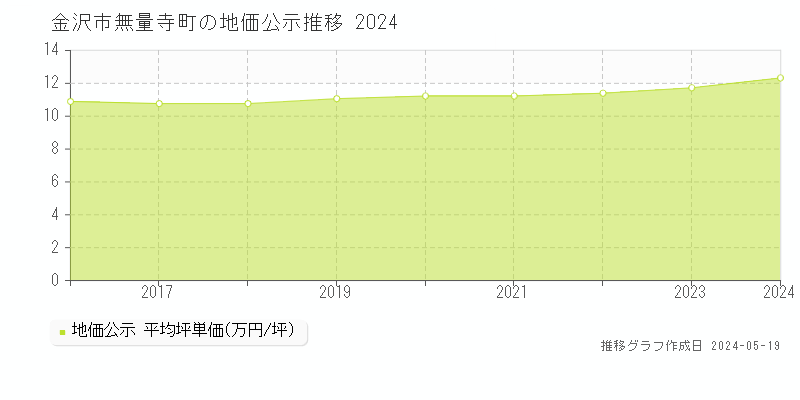 金沢市無量寺町の地価公示推移グラフ 