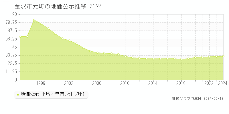 金沢市元町の地価公示推移グラフ 