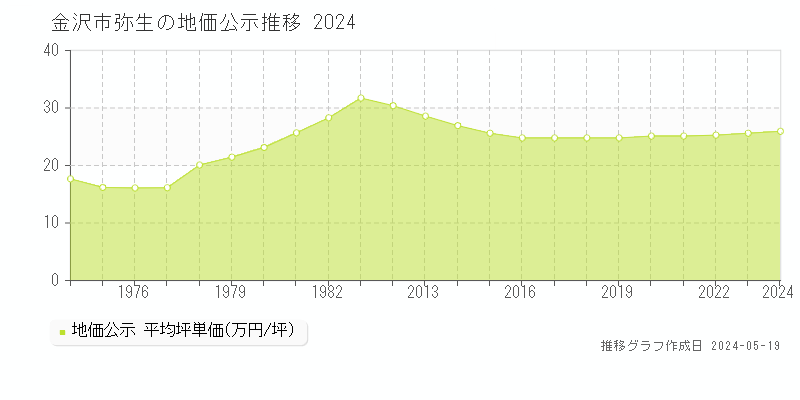 金沢市弥生の地価公示推移グラフ 