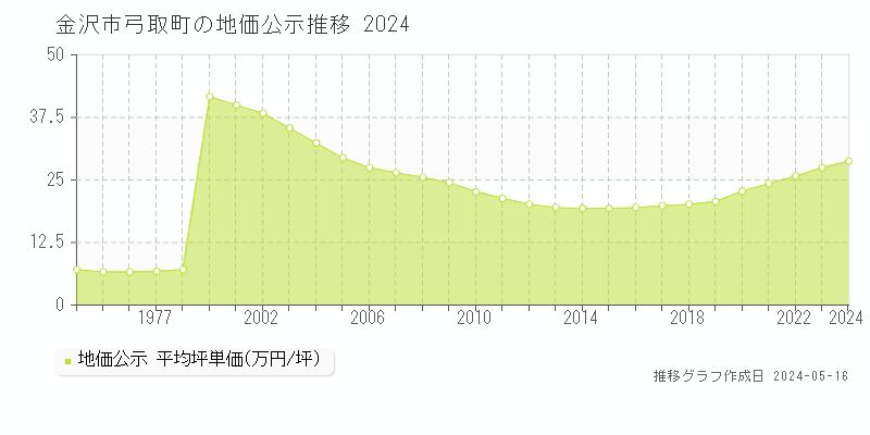 金沢市弓取町の地価公示推移グラフ 