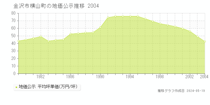 金沢市横山町の地価公示推移グラフ 