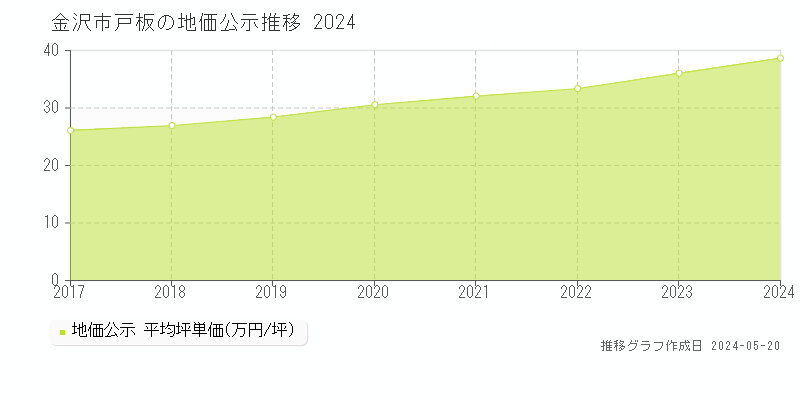 金沢市戸板の地価公示推移グラフ 