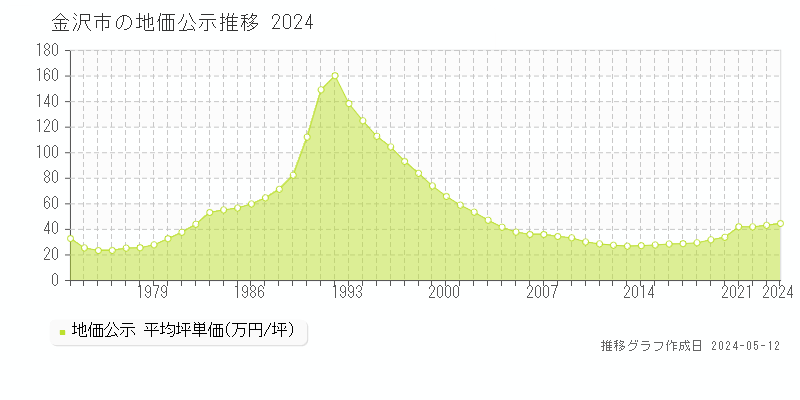 金沢市全域の地価公示推移グラフ 