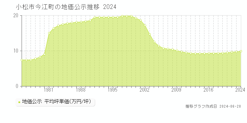 小松市今江町の地価公示推移グラフ 