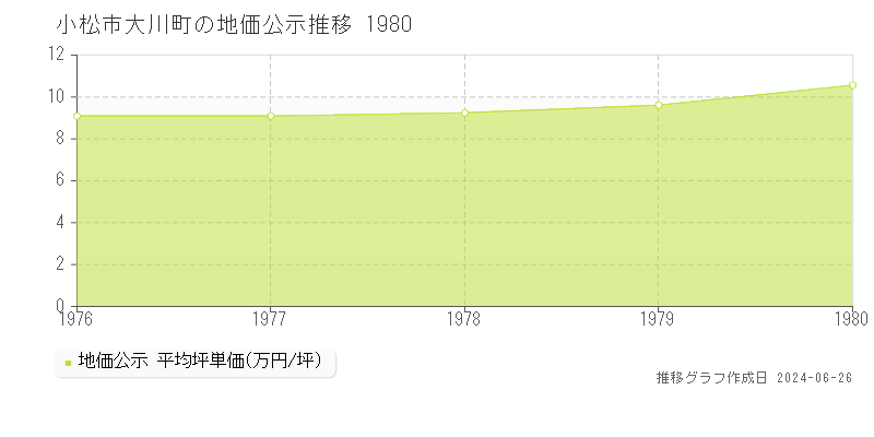 小松市大川町の地価公示推移グラフ 