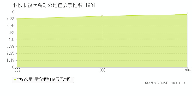 小松市鶴ケ島町の地価公示推移グラフ 