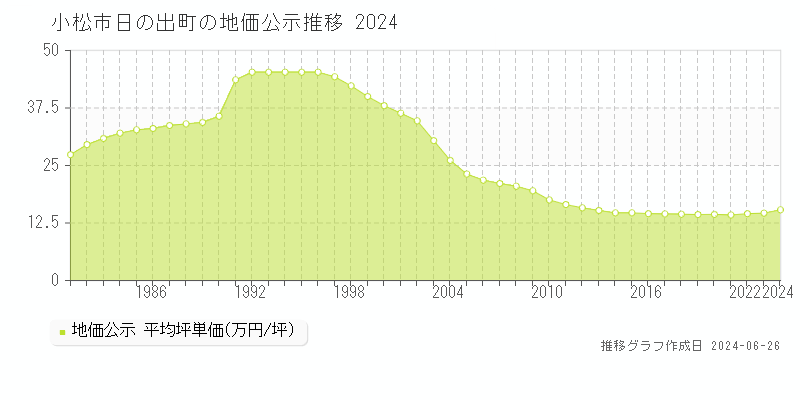 小松市日の出町の地価公示推移グラフ 